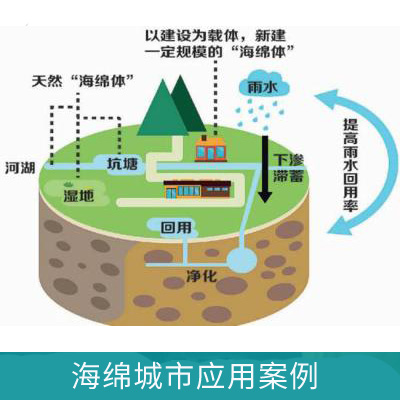 液位計(jì)在海綿城市中的應(yīng)用